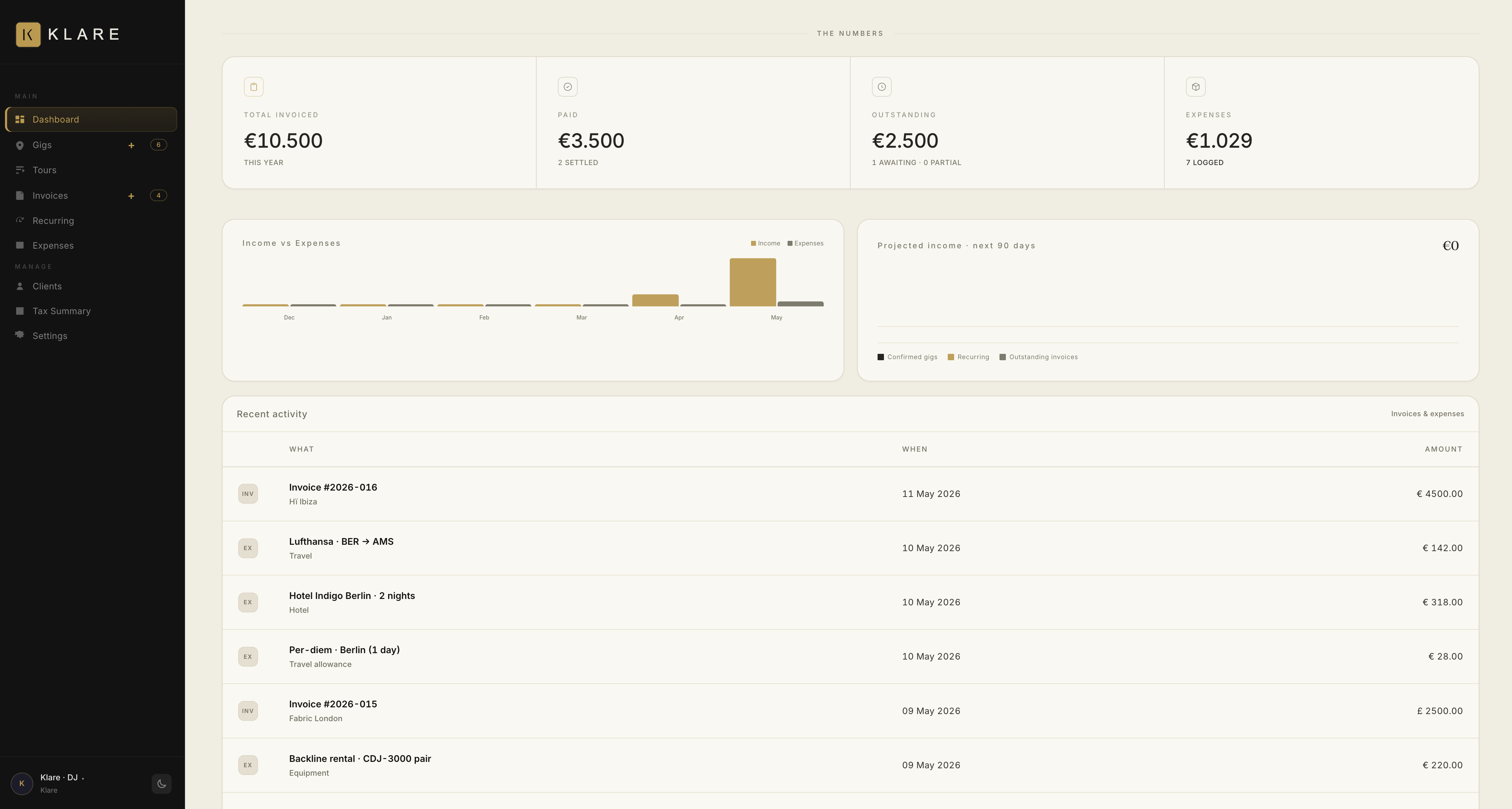 The numbers — total invoiced, paid, outstanding, expenses — with income-vs-expenses chart, projected income and recent activity